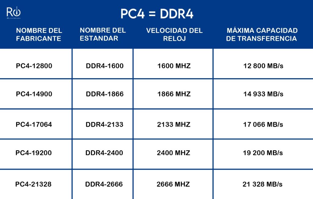 Mil millones Fuerza no relacionado Diferencia entre memoria ram DDR2, DDR3 Y DDR4 para laptop. -