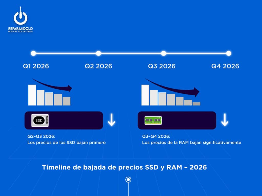 cuando bajaran los precios de SSD